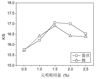 元明粉用量對蠶絲和棉織物數(shù)碼印花的影響